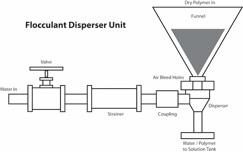 Flocculeant Disperser Unit