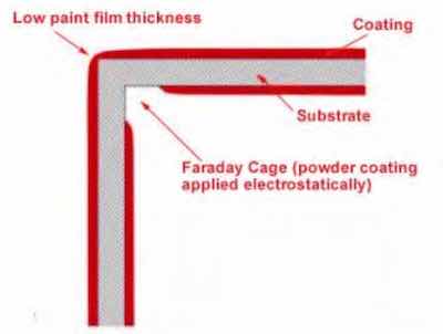 Poor Penetration of Powder into Faraday Cage Areas