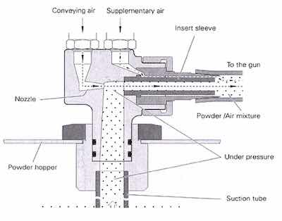 schematic of powder coating gun
