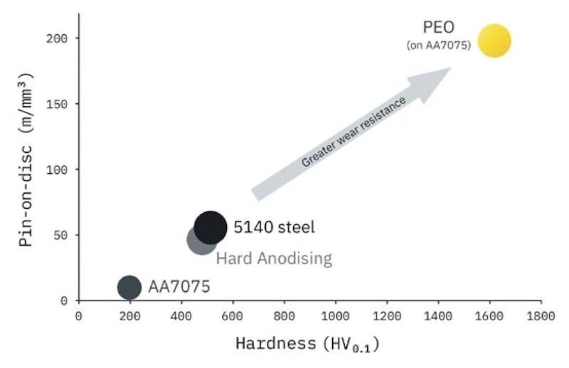 Figure 3. Hardness of PEO layers in pin-on-disc tests.