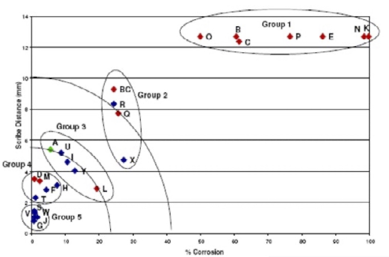 Figure 5. Evaluation of Corrosion Protection Methods for Magnesium Alloys in Automotive Applications Blanchard, P.J., Hill, D.J., Bretz, G.T. McCune, R.C., Magnesium Technology, TMS (2005).