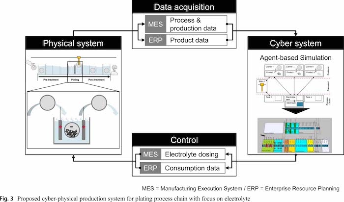 Model Based Analysis Control And Dosing Of Electroplating