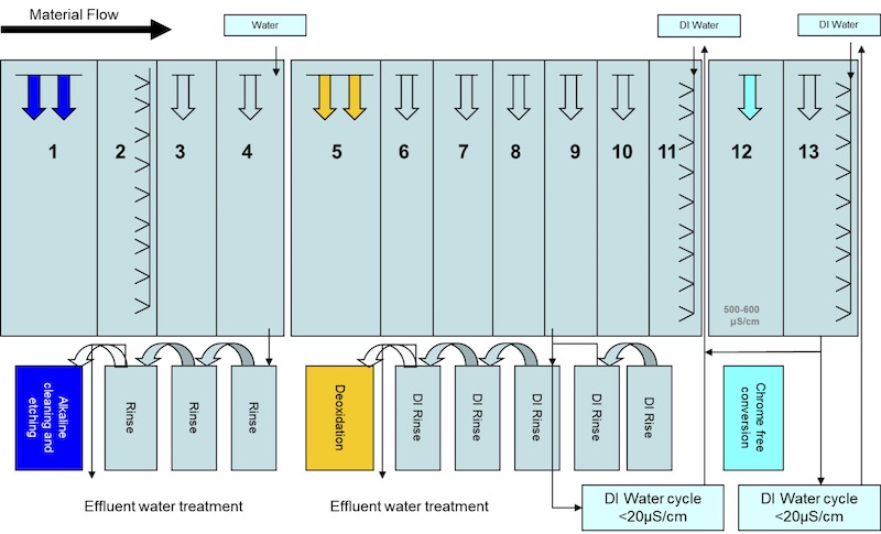 Figure 3: Practical process example of a vertical plant combining alkaline and acid pre-treatment.