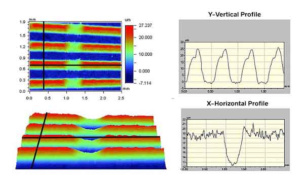 Figure 1. The 2D profiles on the right show slices across the areal (3D) data on the left, in the Y and X directions. R parameters describe the 2D profile data; S parameters describe the areal (3D) data.