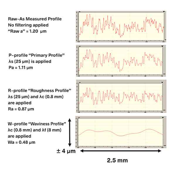 Figure 4. Primary, roughness and waviness are key concepts in 2D profiling but are not as well defined in 3D measurement data.