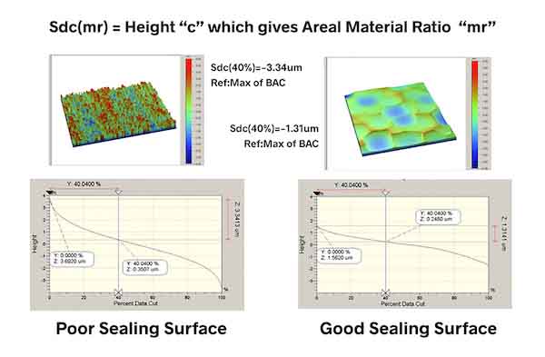 Figure 7. Parameters can be derived from areal 3D measurement data to describe functions. In this case, the Sdc(mr) parameterâa measure of the depth that a gasket may need to deform in order to provide adequate sealingâcan be used to optimize a surface to entrap sufficient lubricant while also providing a good seal.