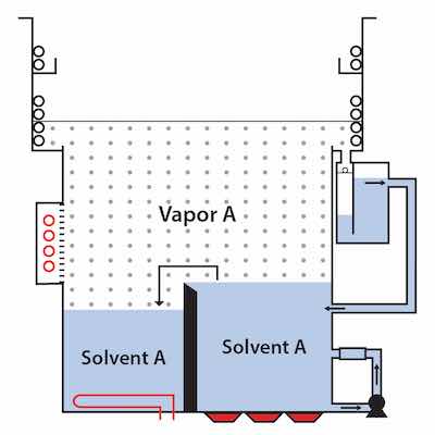 Mono-solvent cleaning, as the name suggests, uses a single cleaning fluid inside a traditional two-sump vapor degreaser to clean, rinse and dry parts. Copyright Microcare.