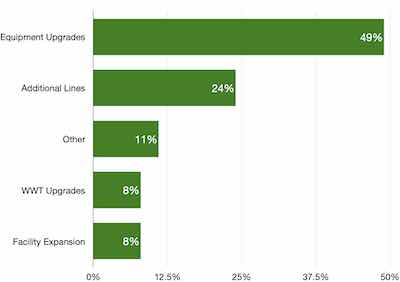 Capital expenditure purchases.