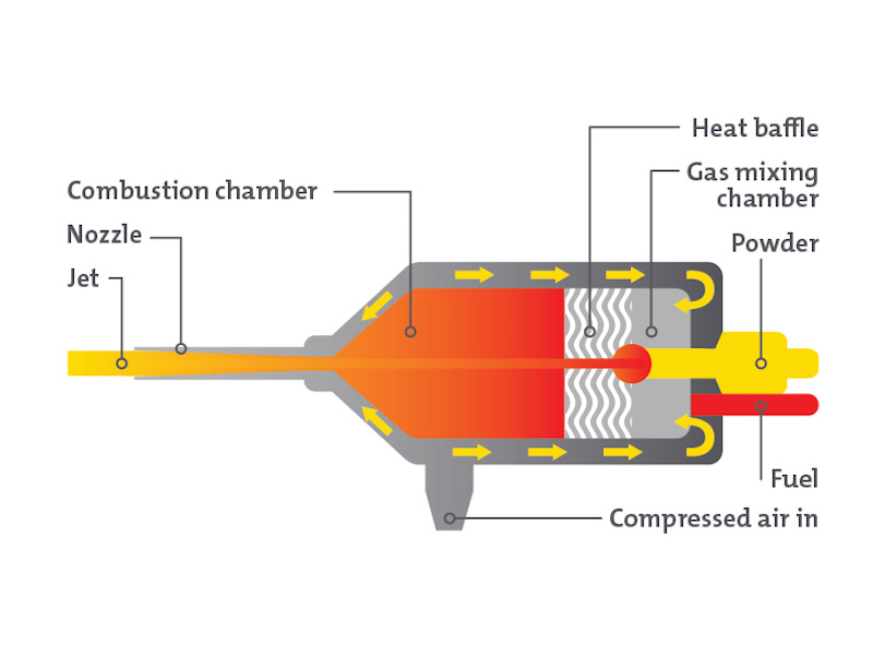 HVAF process