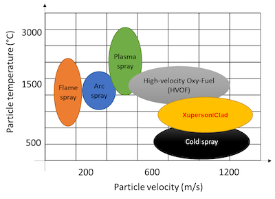 XupersoniClad compared to other processes.