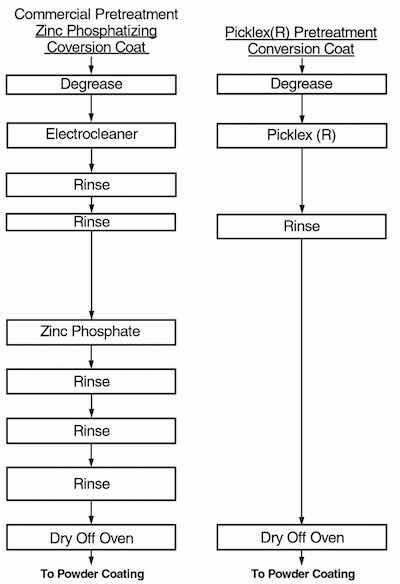 Fig. 1âProcesses for commercial zinc phosphate and Picklex conversion coatings on steel.