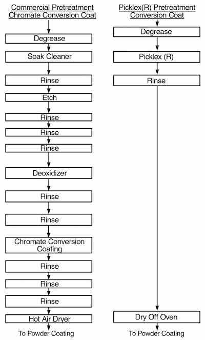 Fig. 2âProcesses for commercial chromate and Picklex conversion coatings on aluminum.