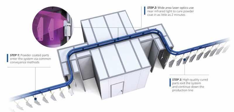 laser powder coat curing steps