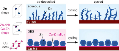 Unlike zinc particles, which are irregularly formed in a conventional aqueous electrolyte and induce corrosion, zinc grown in a DES solution is tight and uniform and maintains a stable structure even after charging and discharging in an aqueous electrolyte.