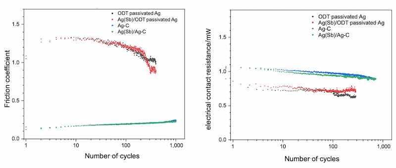 Fig. 3 Connector Mating cycles of the a) friction coefficients and b) electrical contact resistances of the analysed silverbased coating systems.