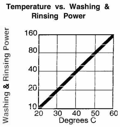 Fig. 2: Temperature vs. solution effectiveness.