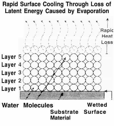 Fig. 3: The physics of vaporization of water.