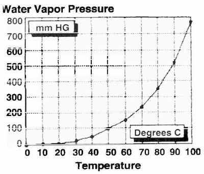 Fig. 4: Vapor pressure of water vs. temperature.