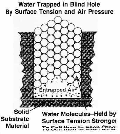 Fig. 5: Expelling water from a blind hole.