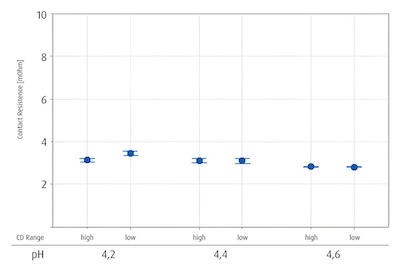 The contact resistance measurement shows consistently low readings across the entire pH value and current density range for the gold-iron layer produced with AURUNA® 8000.