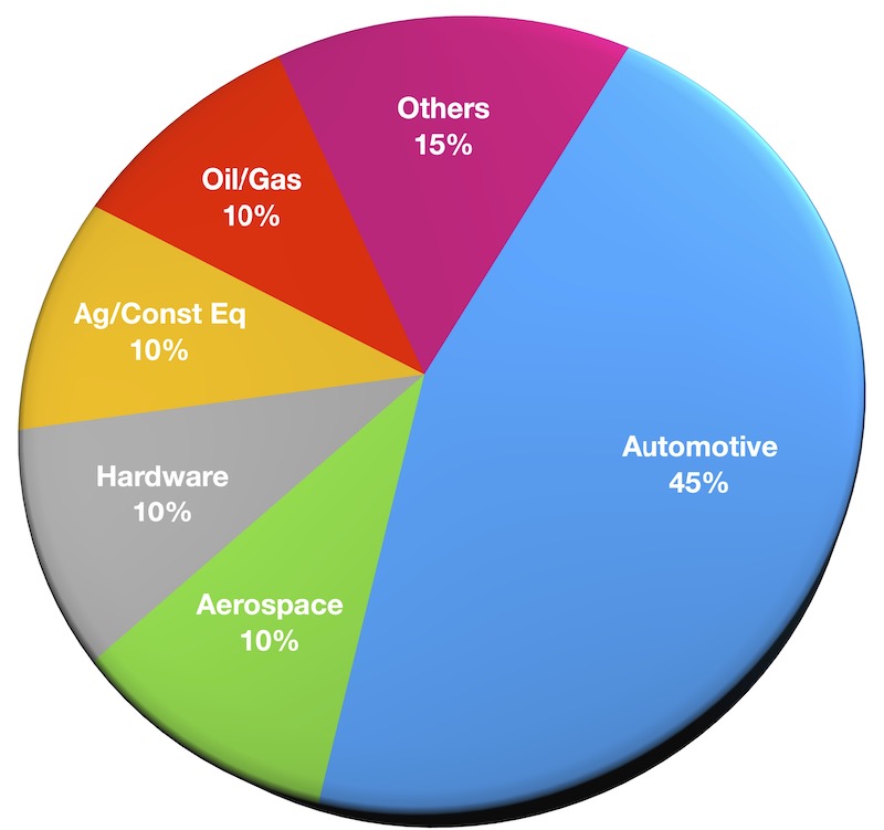 The 2022 Economic Impact Report found that automotive was the largest market segment at 45%.