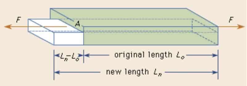 Fig. 1: Explaining Young's modulus (Britannica 2023).
