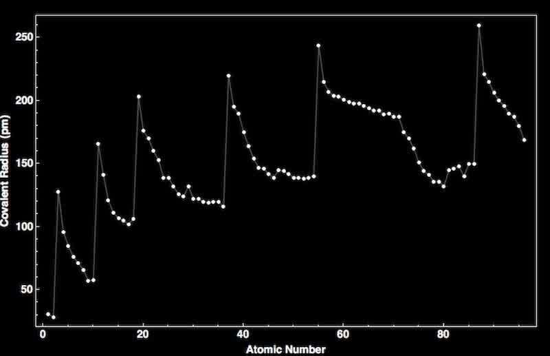 Figure 2: Graph of Atomic Number vs Covalent Radius in picometers (Wolfram Research Inc., n.d.)