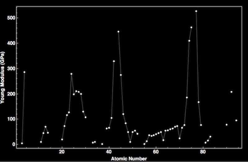 Figure 3: Graph of Atomic Number vs Young’s modulus in GPa (Wolfram Research Inc., n.d.)