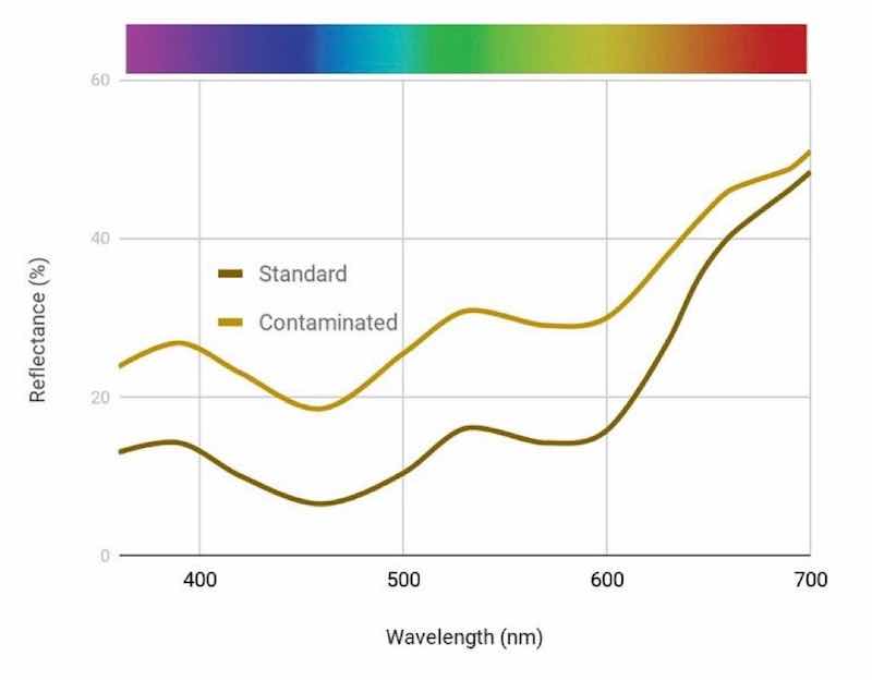 Figure 12 - Change in reflectance curves with Coyote Brown bath with 1000 ppm sulfate contamination.