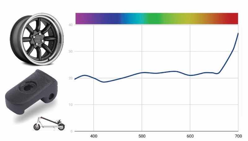 Figure 14 â Reflectance curve for standard make-up of three-component Black MLW dye.