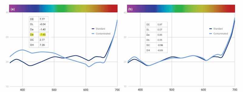 Figure 16 - Change in reflectance curves of Black MLW dye with (a) 100 mL aluminum contamination and (b) its restoration with adds of 1% orange and brown components and blue-black as required.