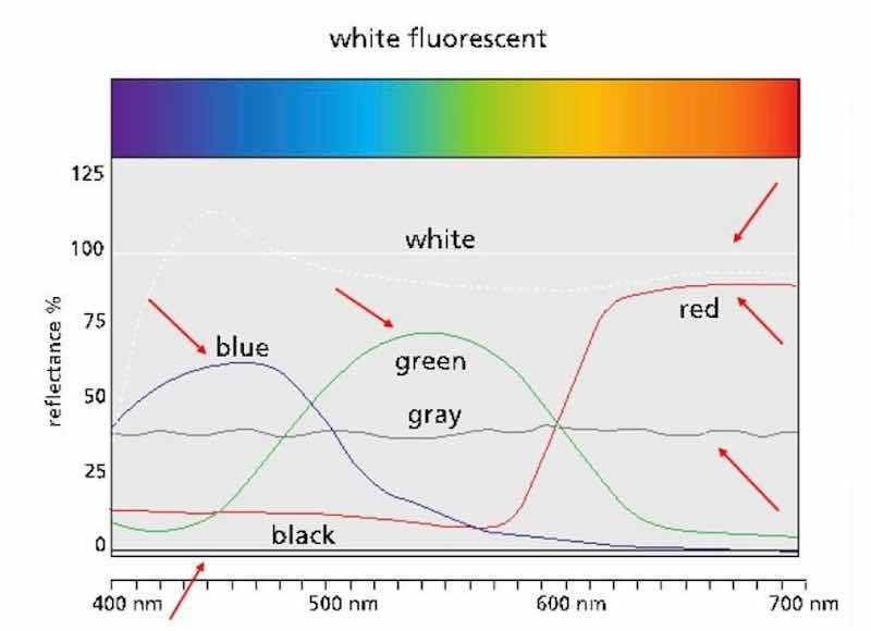 Figure 5 – Spectral reflectance plots for primary colors and grey, showing white and black lines for standardization.