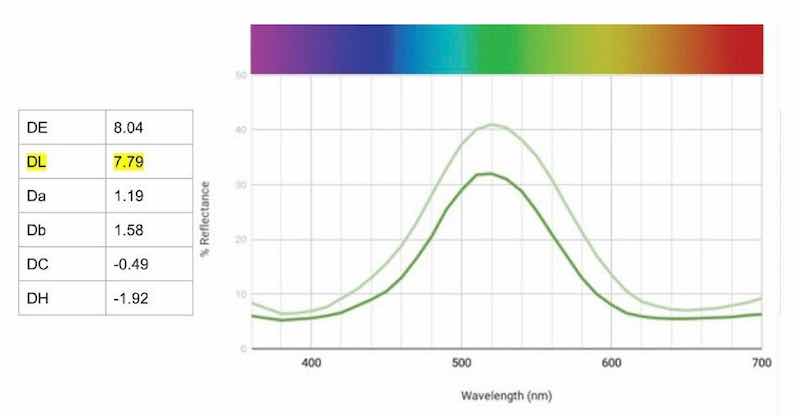 Figure 7 â Change in reflectance curves with âexhaustedâ Green AEN bath. strength.