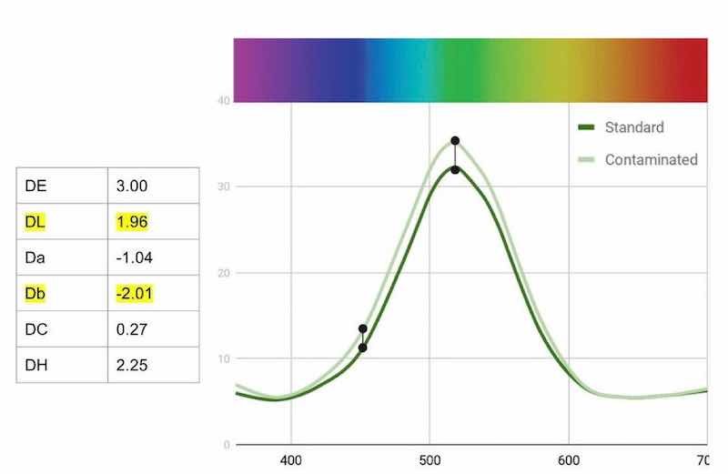 Figure 8 - Change in reflectance curves with Green AEN bath with 1000 ppm sulfate contamination.