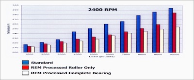 Figure 10 - Loading efficiency temperature test results for all three bearing sets. 2,6,14