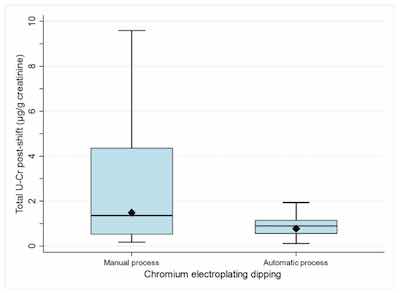 Figure 1. Levels of total urinary chromium (post-shift samples) for workers performing task âchromium electroplating dippingâ by process type: manual (n = 67) or automatic n = 16). Box plots: The bottom and top of the box are, respectively, the 25th and 75th percentiles, and the horizontal line inside the box is the median (50th percentile). The lower and upper ends of the whiskers are the 5th and 95th percentiles, respectively. The solid diamond is the geometric mean.