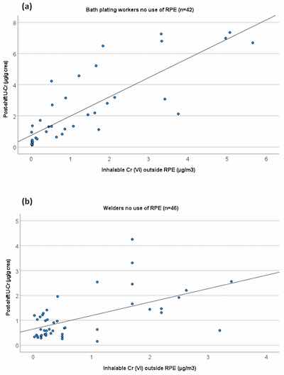 Regression analyses showing the relationship between U-Cr levels and inhalable Cr(VI) levels for (a) bath platers (y = 0.742 + 1.235x, rs = 0.858, R2 = 0.679) and for (b) welders who did not use any RPE during the day of sampling (y = 0.647 + 0.541x, rs = 0.515, R2 = 0.324).