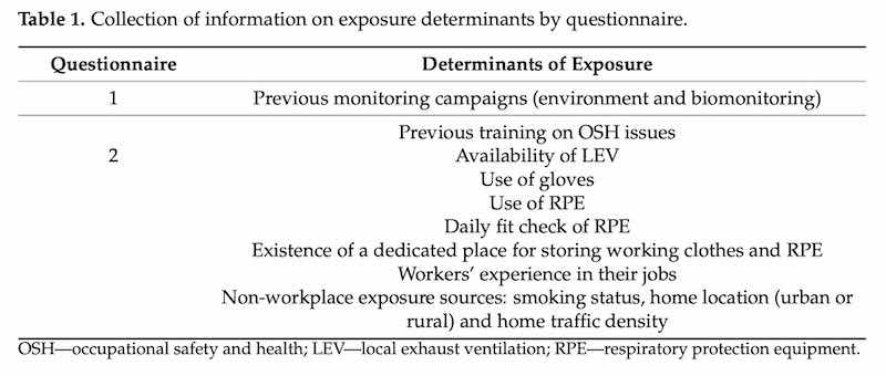 Collection of information on exposure determinants by questionnaire.
