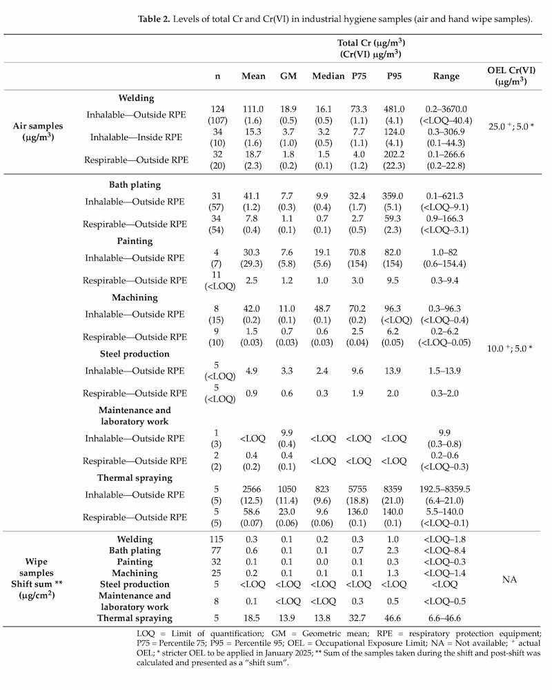Levels of total Cr and Cr(VI) in industrial hygiene samples (air and hand wipe samples).