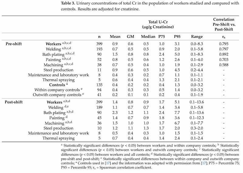 Urinary concentrations of total Cr in the population of workers studied and compared with controls. Results are adjusted for creatinine.
