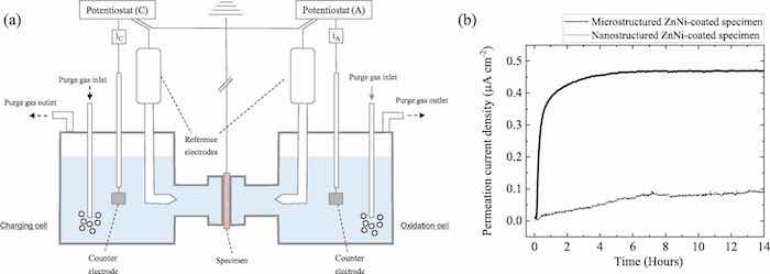 Fig. 3. (a) Schematic representation of the double cell used for electrochemical permeation tests, and (b) permeation curves of nanostructured ZnNi-coated and microstructured ZnNi-coated specimens.