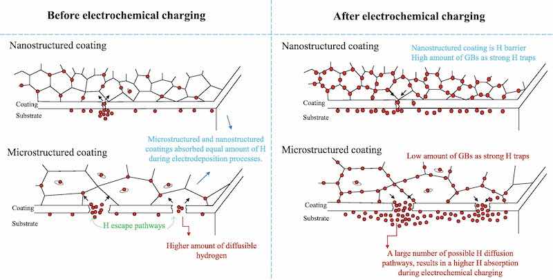 Fig. 5. Schematic representation of coating performance against hydrogen under the different conditions considered in the current study.