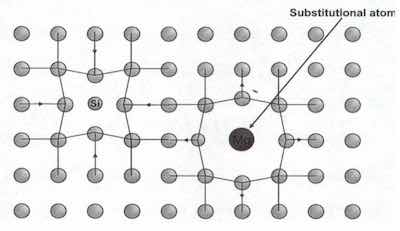 Figure 6: Schematic of an aluminum lattice with substitutional magnesium and silicon atoms. Note how the variation in size causes compressive and tensile stress within the crystal lattice. Also note the corresponding change in the adjacent lattice parameters, both bond length and interstitial space. [Figure courtesy of the AAC (10)].