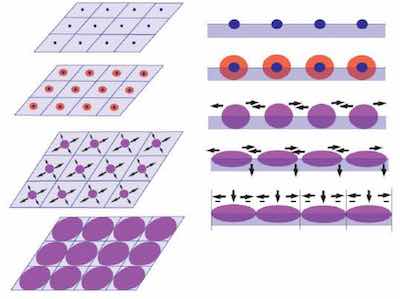 Figure 1: Two-dimensional schematic of ideal surface reconstruction during AAO nucleation and growth. The schematic is both planar and cross sectional, showing that as the nuclei grow and develop, the oxide coarsens, consuming the aluminum substrate both laterally (as shown by the horizontal arrows), and into the bulk of the substrate (as shown by the downward arrows). When the surface is completely reconstructed, the oxide has assembled itself into a layer of hexagonal flakes.