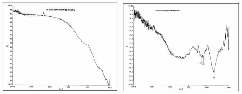 Figure 10: IR spectrum of composite finish adjacent to the aluminum substrate is identical to a conventionally anodized Type II film. The low-end absorbance is typical for inorganic species. IR spectrum of composite finish exhibits a shift in the inorganic spectrum toward the more chemically reactive species of sulfate and hydroxide. Organic absorbances are also present in the higher IR indicative of inclusion of the electroactive polymer additive as well as more hydration.