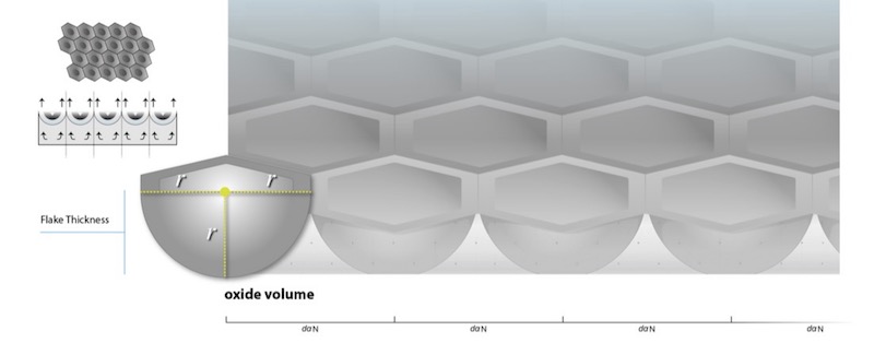 Figure 6: Constraint of the individual oxide elements, or flakes, produces the hexagonal pattern of the self-assembled cells that reconstruct the aluminum substrate surface. It is also the source for stress in the oxide due to electrostriction, which, as oxide growth continues, is counter-balanced by polarization forces, forming the central pore.