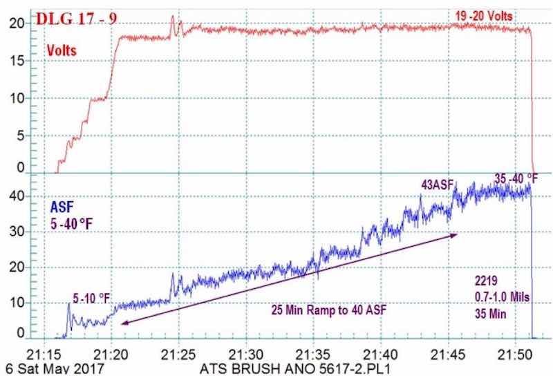 Figure 10 - Example #2 of a data logger graph for anodization of 2129 alloy showing temperature-controlled pore structure development ramped from 5 - 10 to 35 - 40Â°F: current density ramp to 45 A/ft2 (5 min to 18 - 20 V, 3 A/ft2, 25 min to 40 A/ft2), very hard 0.7 - 1.0-mil anodize coating formed at 20 V for 35 min.