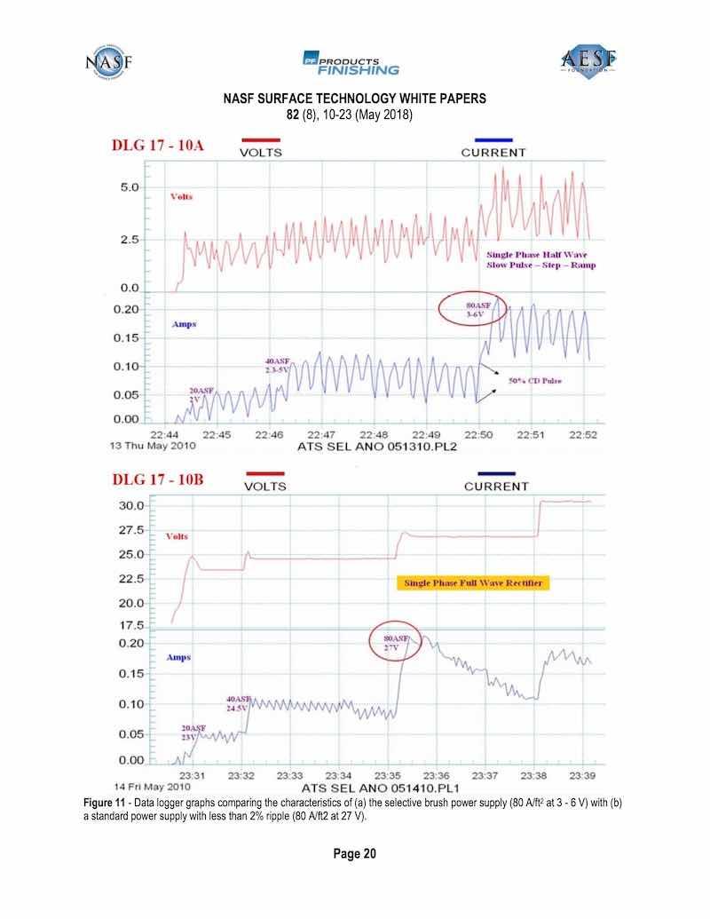 Figure 11 - Data logger graphs comparing the characteristics of (a) the selective brush power supply (80 A/ft2 at 3 - 6 V) with (b) a standard power supply with less than 2% ripple (80 A/ft2 at 27 V).