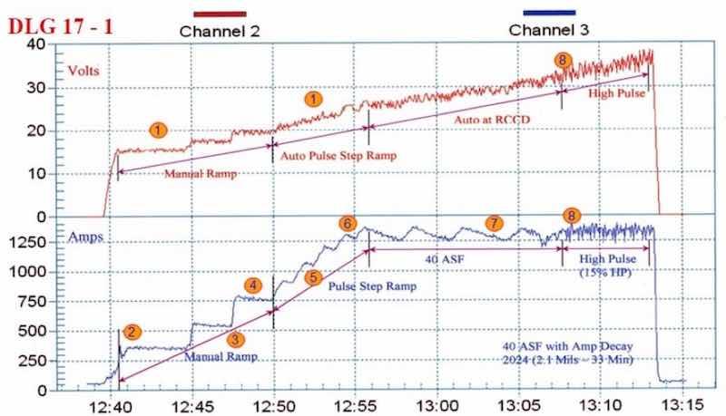 Figure 2 - Anodize training graph (2006 study) for aircraft jet engine parts, showing a 15-min auto-ranging voltage/current pulse step ramp (PSR) to 40 A/ft2 at 38 V; run time of 33 min with a high pulse for the last eight minutes. The dwells during the PSR phase are observed in real time.