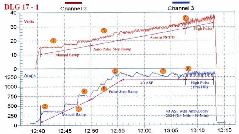 Figure 3 - Data logger graph (2012 study) for anodization of a 2219 alloy (masked mini-test panel), producing a coating of 1.7 - 2.0 mil; showing a 20-min auto-ranging pulse step ramp (PSR) plus anodic pulse capacitance discharge (APCD) to 35 A/ft2 at 14 V; run time of 46 min.